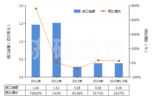 2011-2015年9月中國(guó)其他鎢酸鹽(HS28418090)進(jìn)口總額及增速統(tǒng)計(jì)